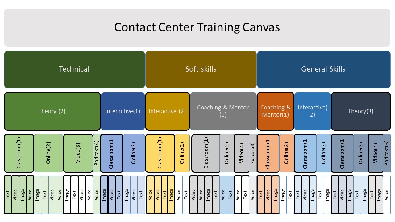 contact center training canvas