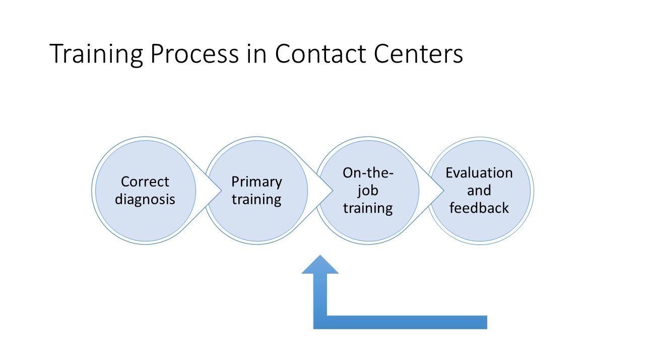 Contact Center training
