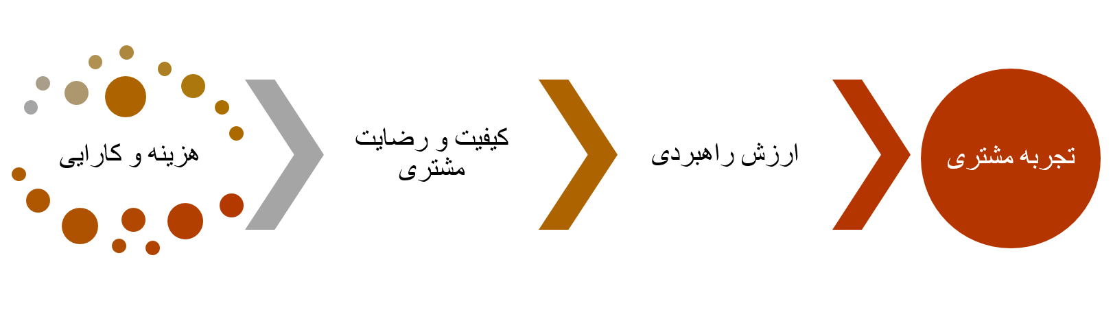 برونسپاری مرکز تماس آری یا نه